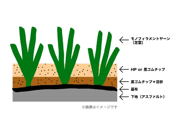 発ガン性物質を含むロングパイル人工芝