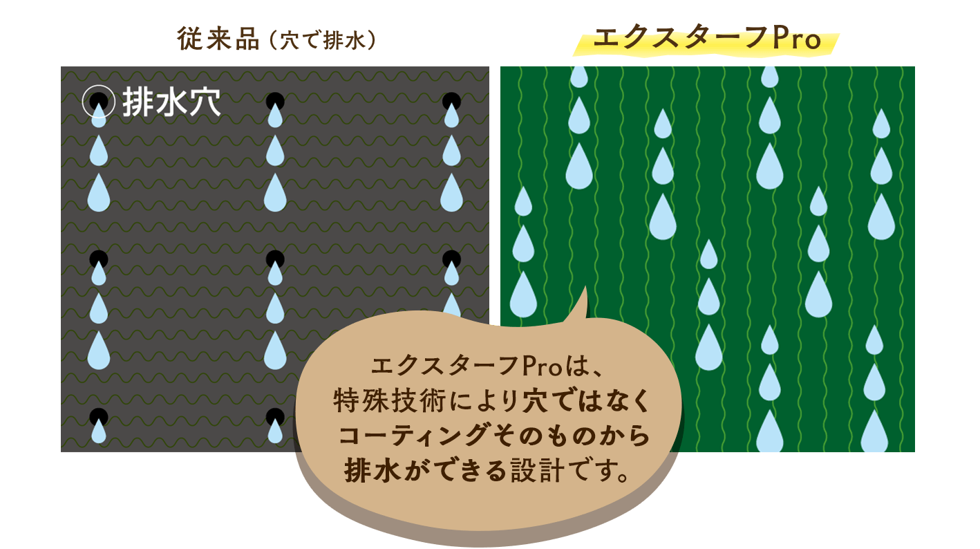 エクスターフProは、特殊技術により穴ではなくコーティングそのものから排水ができる設計です。