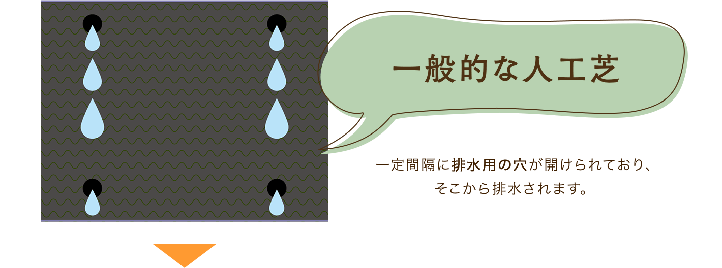 一般的な人工芝は一定間隔に排水用の穴が開けられており、そこから排水されます。